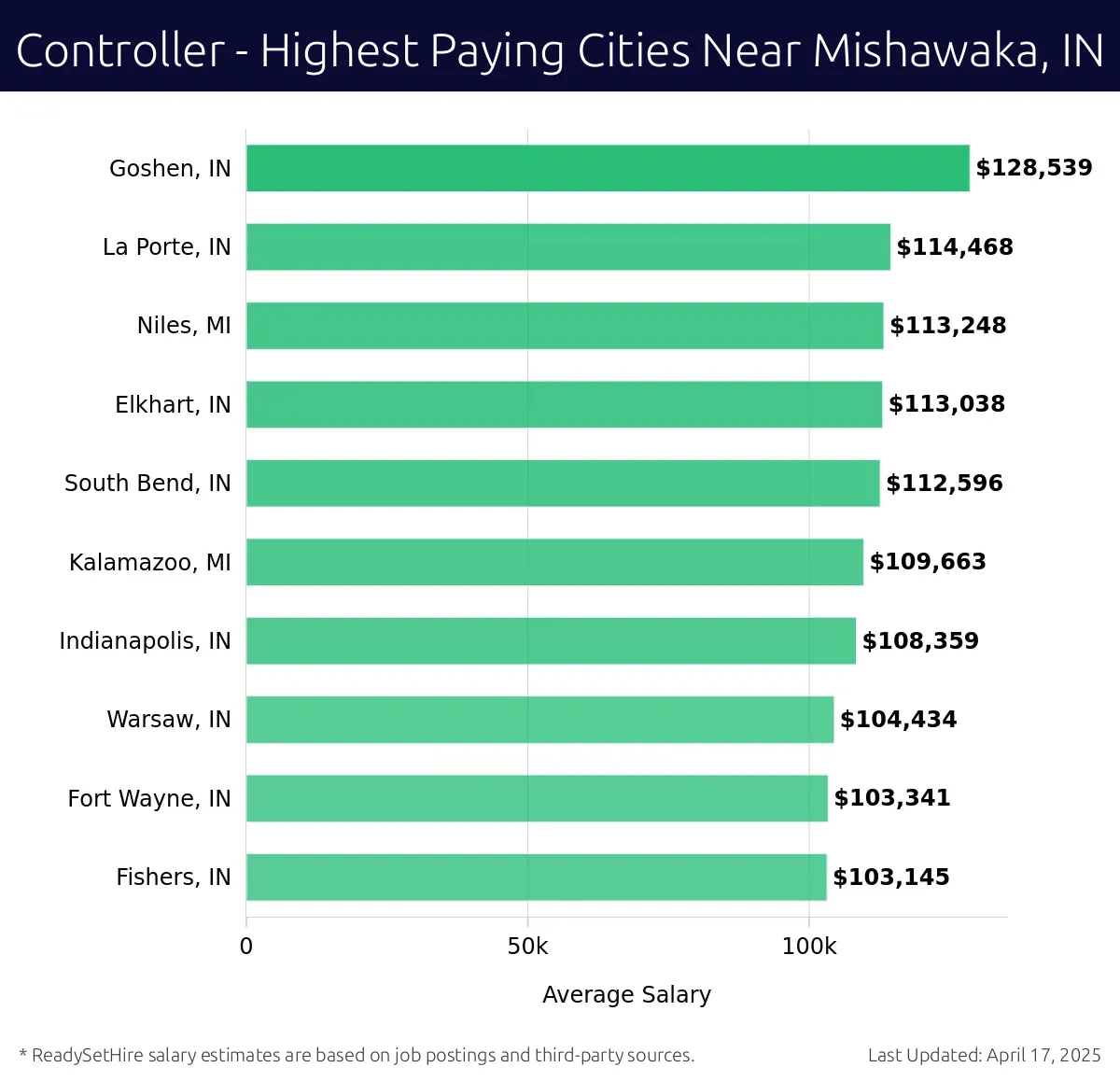 Graph displaying highest paying cities salaries for Controller jobs near Mishawaka, IN, highlighting Goshen, IN with the highest at $128,539 and Fishers, IN with the lowest at $103,145.
