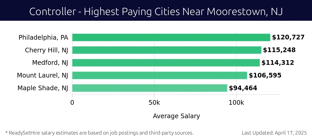 Graph displaying highest paying cities salaries for Controller jobs near Moorestown, NJ, highlighting Philadelphia, PA with the highest at $120,727 and Maple Shade, NJ with the lowest at $94,464.