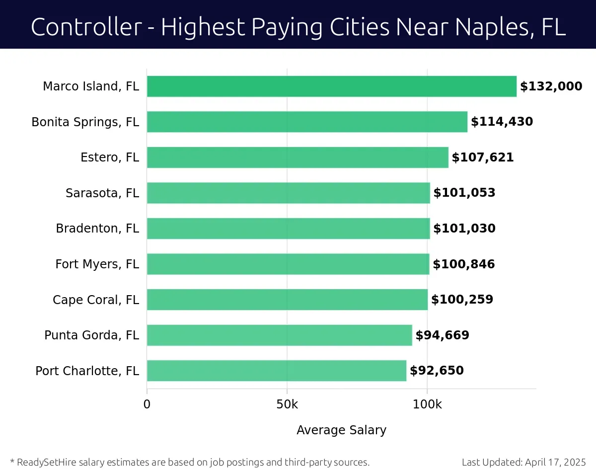 Graph displaying highest paying cities salaries for Controller jobs near Naples, FL, highlighting Marco Island, FL with the highest at $132,000 and Port Charlotte, FL with the lowest at $92,650.