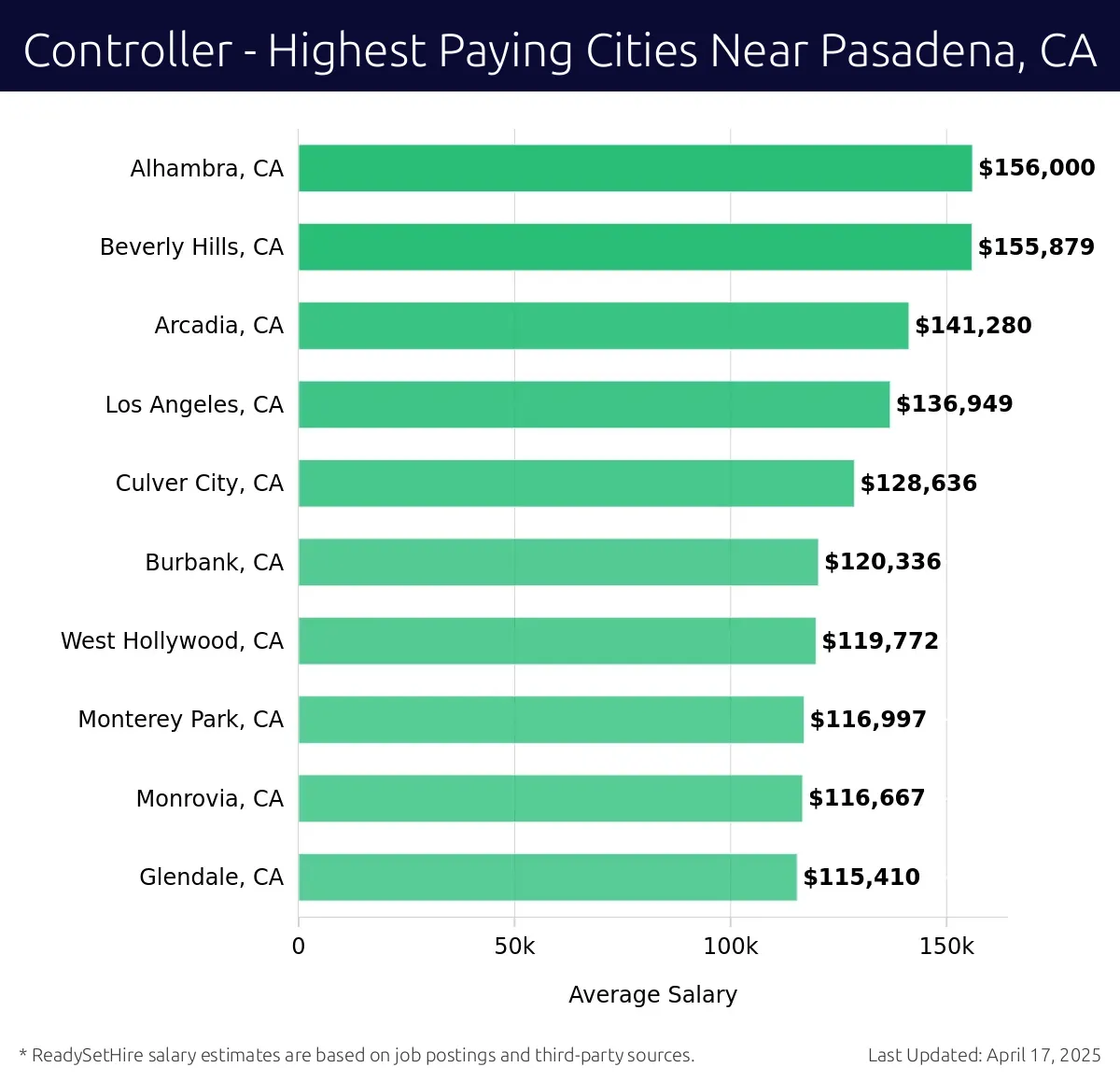 Graph displaying highest paying cities salaries for Controller jobs near Pasadena, CA, highlighting Alhambra, CA with the highest at $156,000 and Glendale, CA with the lowest at $115,410.