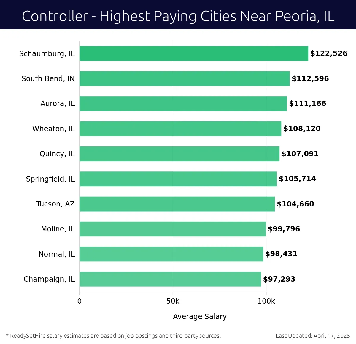 Graph displaying highest paying cities salaries for Controller jobs near Peoria, IL, highlighting Schaumburg, IL with the highest at $122,526 and Champaign, IL with the lowest at $97,293.