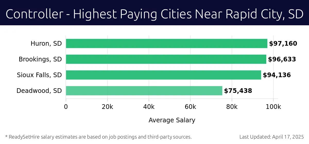 Graph displaying highest paying cities salaries for Controller jobs near Rapid City, SD, highlighting Huron, SD with the highest at $97,160 and Deadwood, SD with the lowest at $75,438.