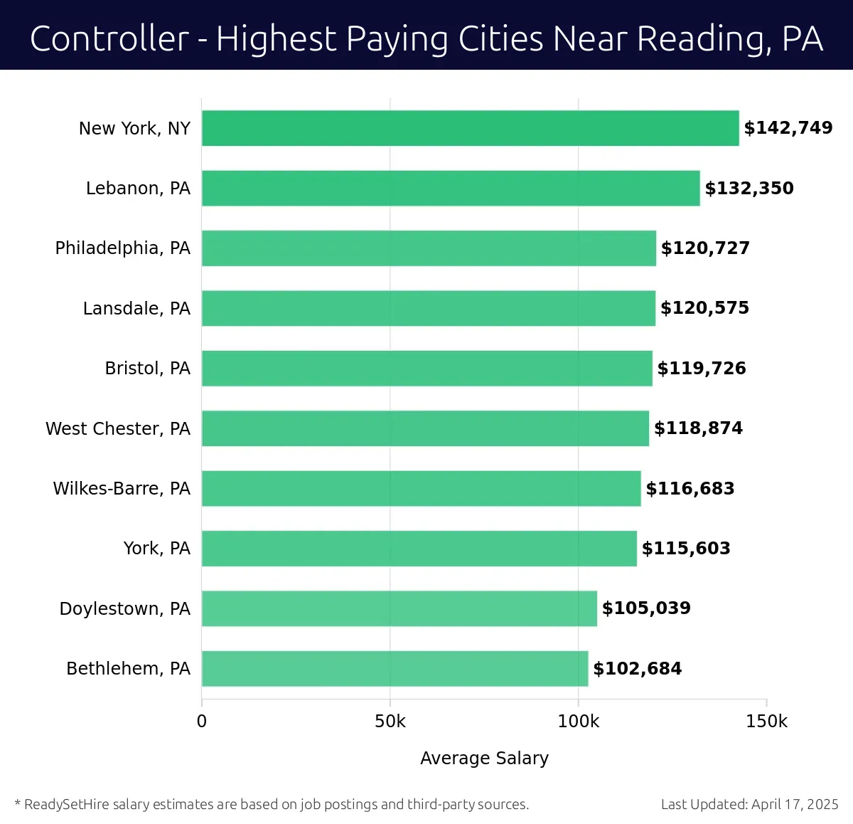 Graph displaying highest paying cities salaries for Controller jobs near Reading, PA, highlighting New York, NY with the highest at $142,749 and Bethlehem, PA with the lowest at $102,684.