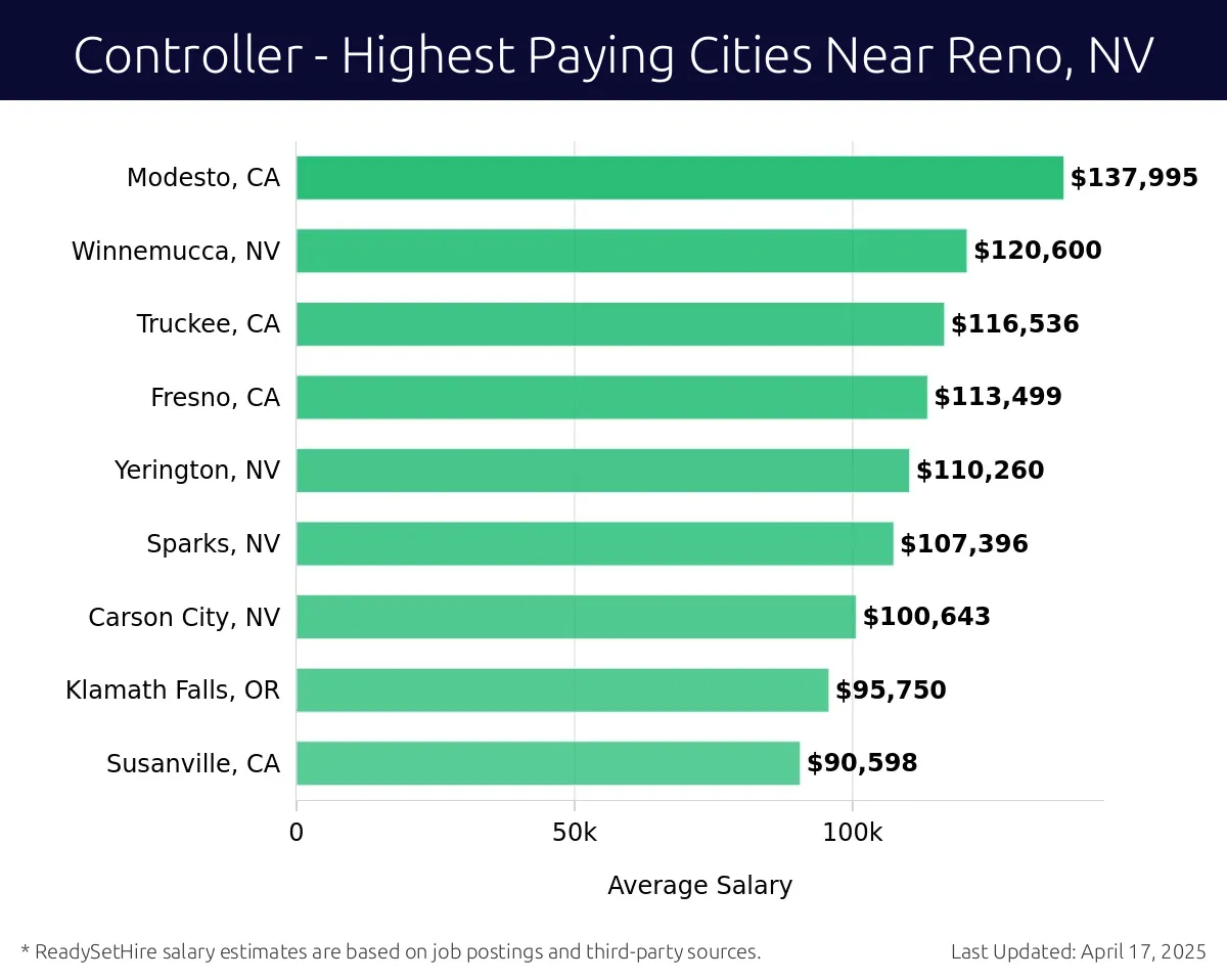 Graph displaying highest paying cities salaries for Controller jobs near Reno, NV, highlighting Modesto, CA with the highest at $137,995 and Susanville, CA with the lowest at $90,598.