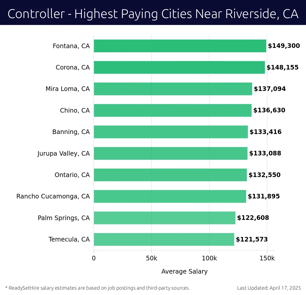 Graph displaying highest paying cities salaries for Controller jobs near Riverside, CA, highlighting Fontana, CA with the highest at $149,300 and Temecula, CA with the lowest at $121,573.