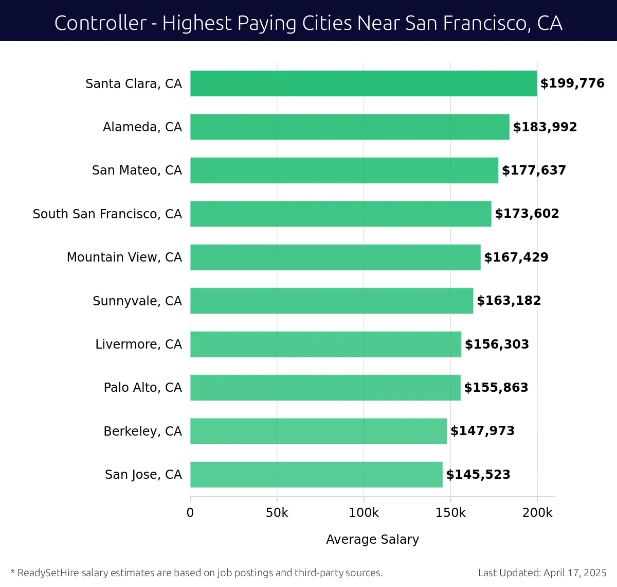Graph displaying highest paying cities salaries for Controller jobs near San Francisco, CA, highlighting Santa Clara, CA with the highest at $199,776 and San Jose, CA with the lowest at $145,523.