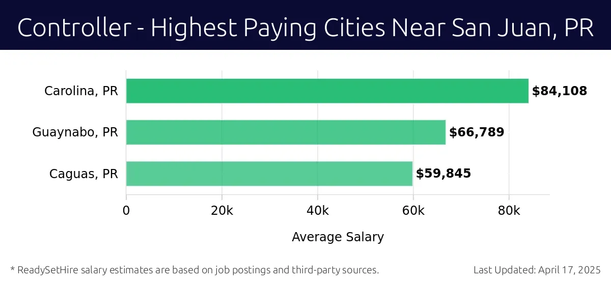 Graph displaying highest paying cities salaries for Controller jobs near San Juan, PR, highlighting Carolina, PR with the highest at $84,108 and Caguas, PR with the lowest at $59,845.