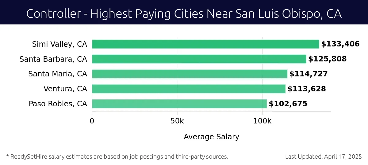 Graph displaying highest paying cities salaries for Controller jobs near San Luis Obispo, CA, highlighting Simi Valley, CA with the highest at $133,406 and Paso Robles, CA with the lowest at $102,675.