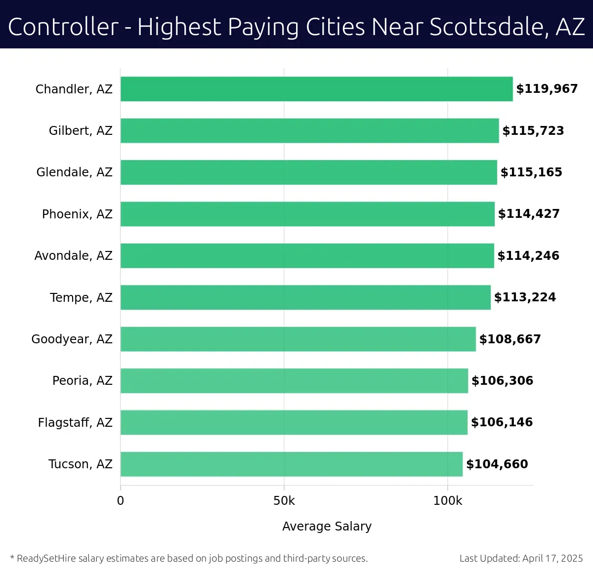 Graph displaying highest paying cities salaries for Controller jobs near Scottsdale, AZ, highlighting Chandler, AZ with the highest at $119,967 and Tucson, AZ with the lowest at $104,660.