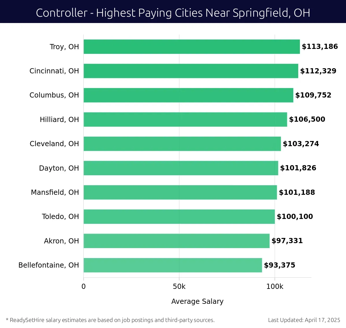 Graph displaying highest paying cities salaries for Controller jobs near Springfield, OH, highlighting Troy, OH with the highest at $113,186 and Bellefontaine, OH with the lowest at $93,375.
