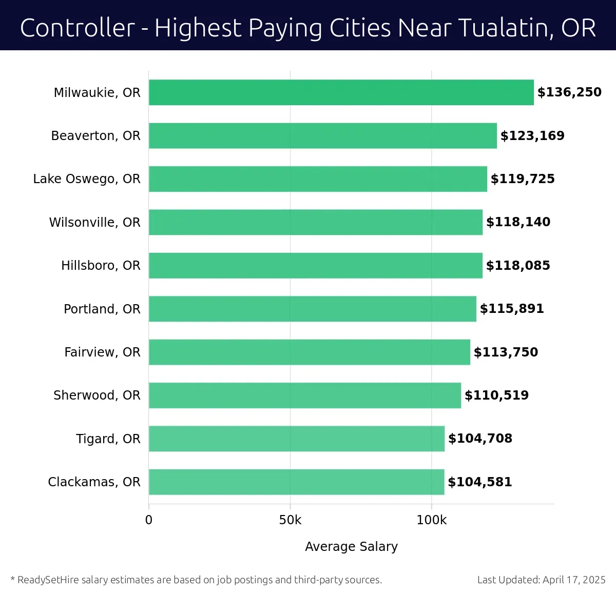 Graph displaying highest paying cities salaries for Controller jobs near Tualatin, OR, highlighting Milwaukie, OR with the highest at $136,250 and Clackamas, OR with the lowest at $104,581.