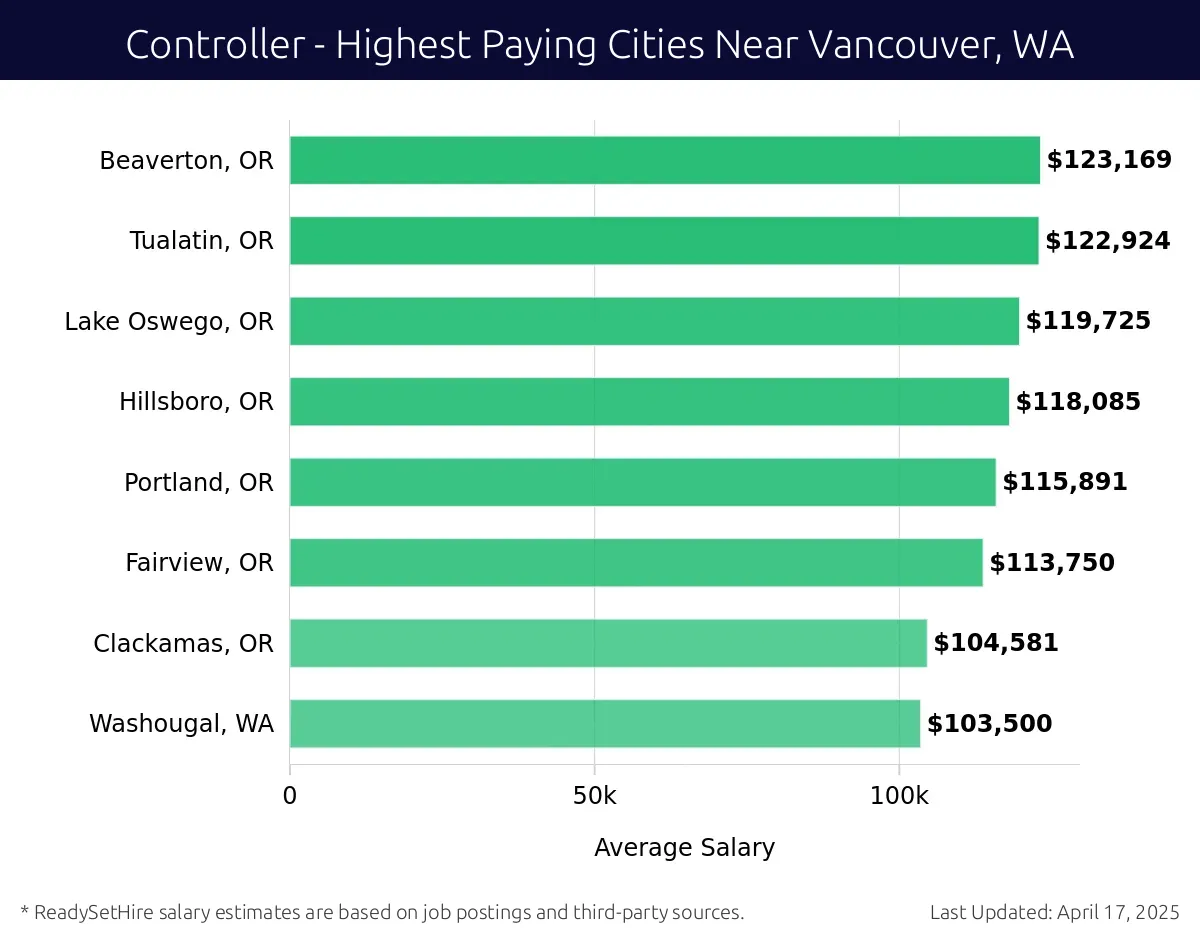 Graph displaying highest paying cities salaries for Controller jobs near Vancouver, WA, highlighting Beaverton, OR with the highest at $123,169 and Washougal, WA with the lowest at $103,500.