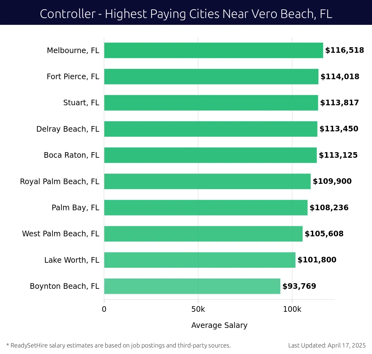 Graph displaying highest paying cities salaries for Controller jobs near Vero Beach, FL, highlighting Melbourne, FL with the highest at $116,518 and Boynton Beach, FL with the lowest at $93,769.