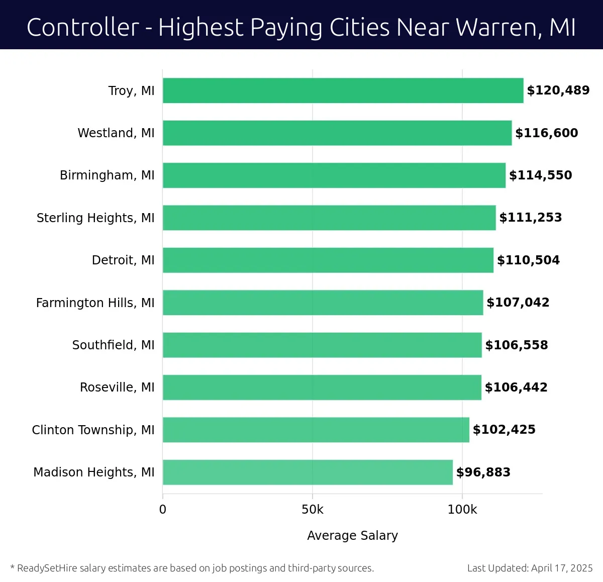 Graph displaying highest paying cities salaries for Controller jobs near Warren, MI, highlighting Troy, MI with the highest at $120,489 and Madison Heights, MI with the lowest at $96,883.