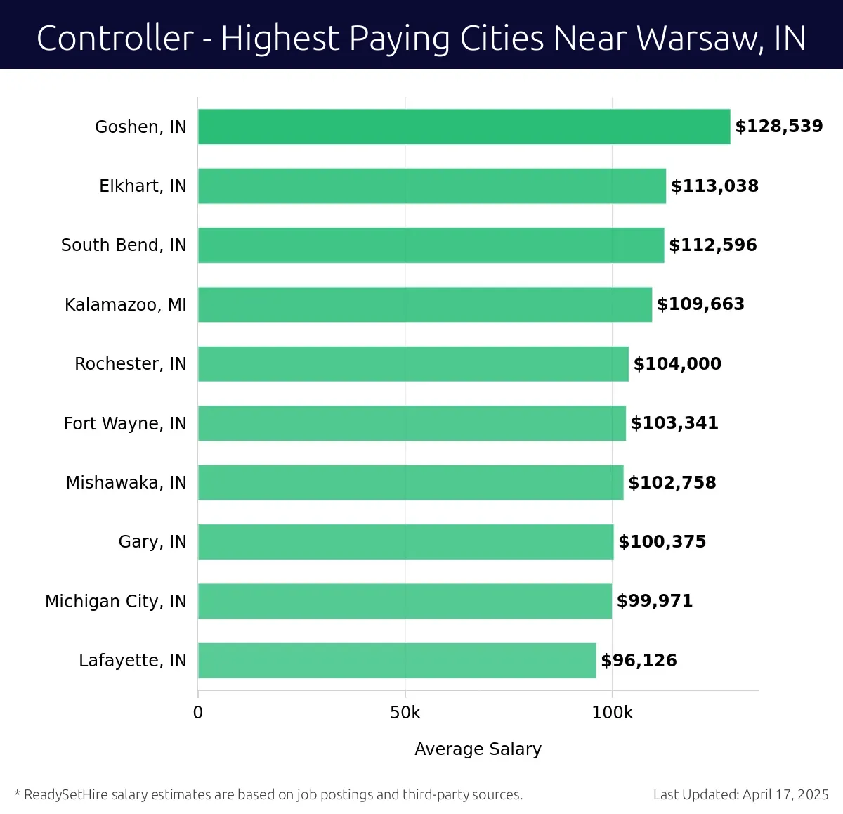 Graph displaying highest paying cities salaries for Controller jobs near Warsaw, IN, highlighting Goshen, IN with the highest at $128,539 and Lafayette, IN with the lowest at $96,126.