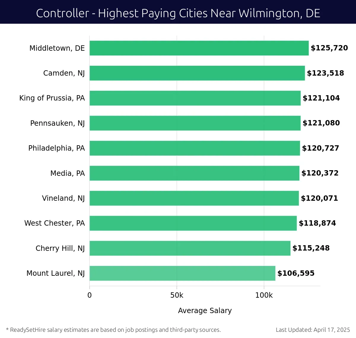 Graph displaying highest paying cities salaries for Controller jobs near Wilmington, DE, highlighting Middletown, DE with the highest at $125,720 and Mount Laurel, NJ with the lowest at $106,595.