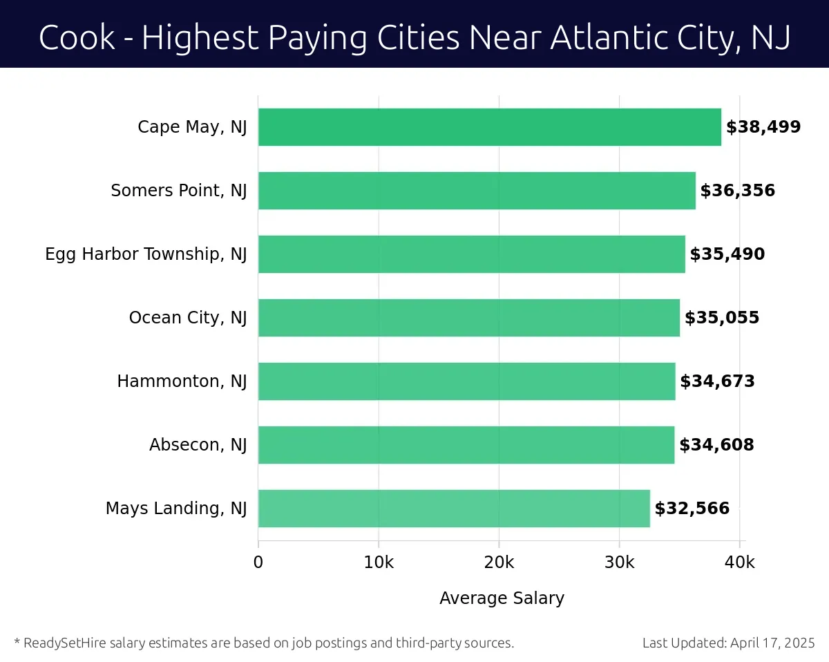 Graph displaying highest paying cities salaries for Cook jobs near Atlantic City, NJ, highlighting Cape May, NJ with the highest at $38,499 and Mays Landing, NJ with the lowest at $32,566.
