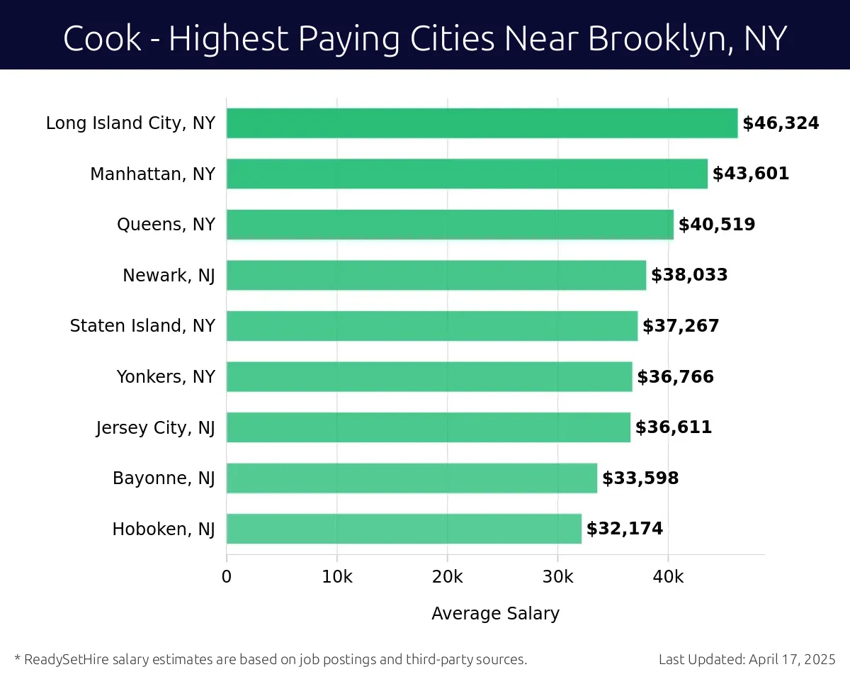 Graph displaying highest paying cities salaries for Cook jobs near Brooklyn, NY, highlighting Long Island City, NY with the highest at $46,324 and Hoboken, NJ with the lowest at $32,174.