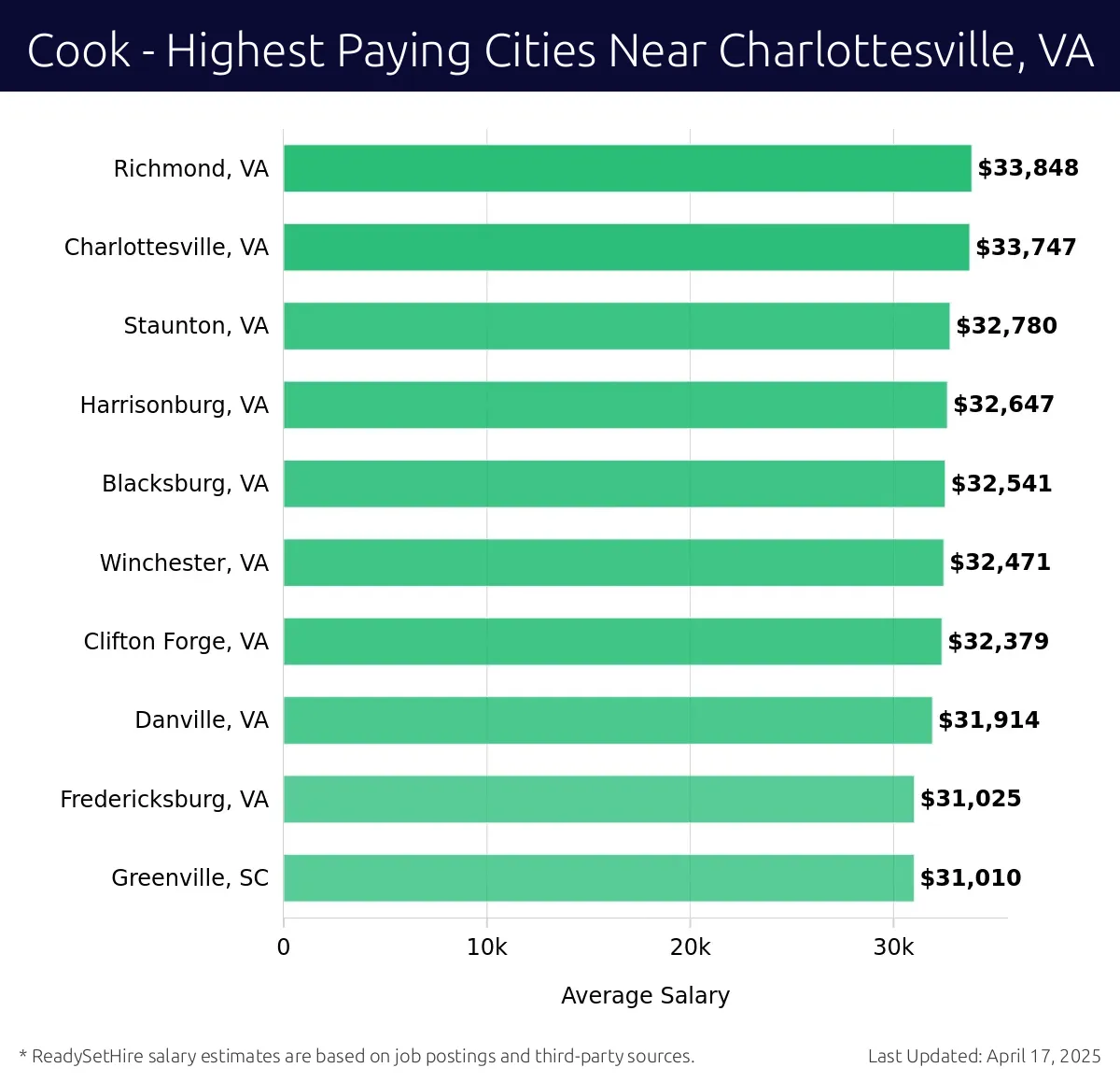 Graph displaying highest paying cities salaries for Cook jobs near Charlottesville, VA, highlighting Richmond, VA with the highest at $33,848 and Greenville, SC with the lowest at $31,010.
