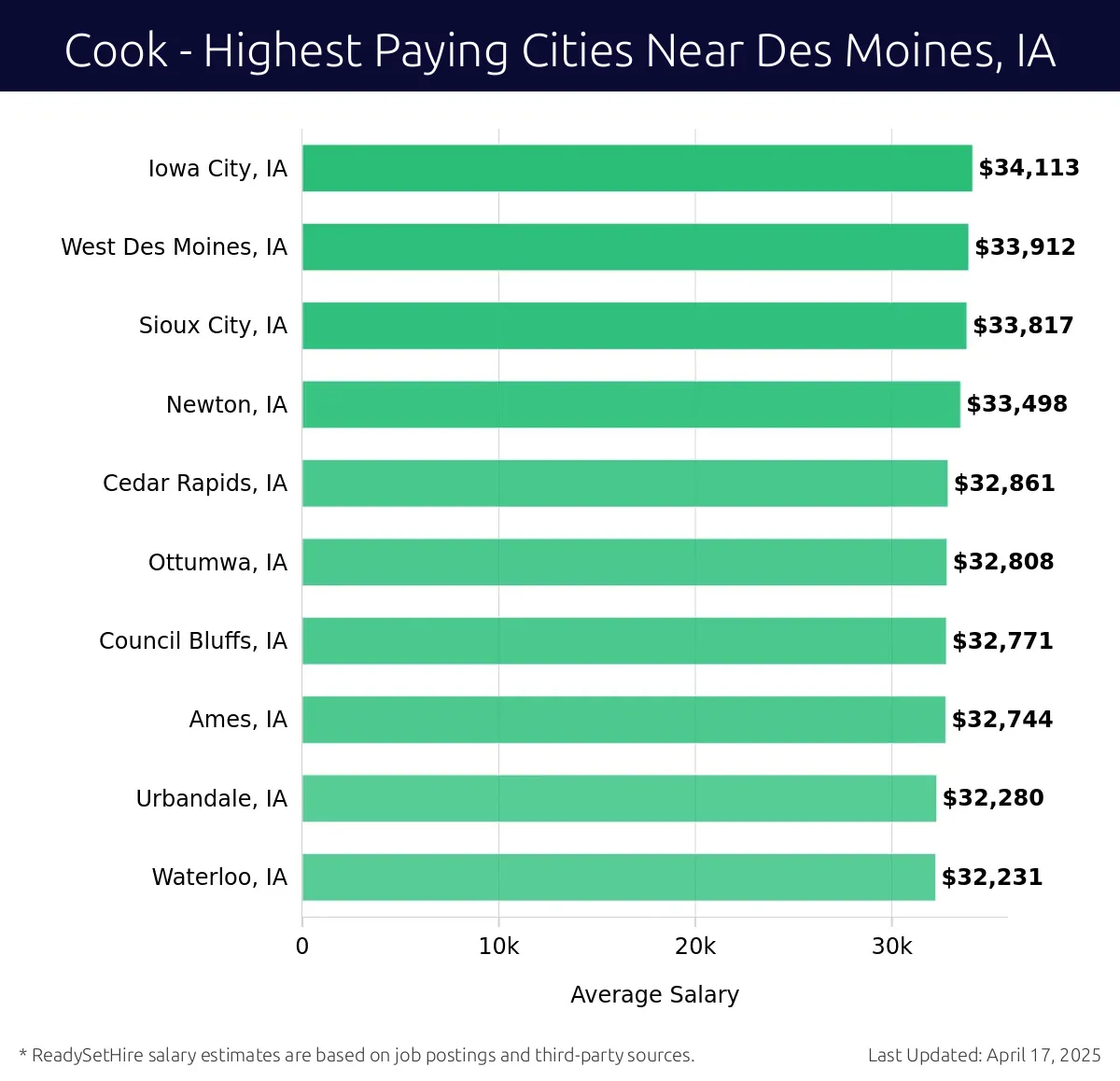 Graph displaying highest paying cities salaries for Cook jobs near Des Moines, IA, highlighting Iowa City, IA with the highest at $34,113 and Waterloo, IA with the lowest at $32,231.