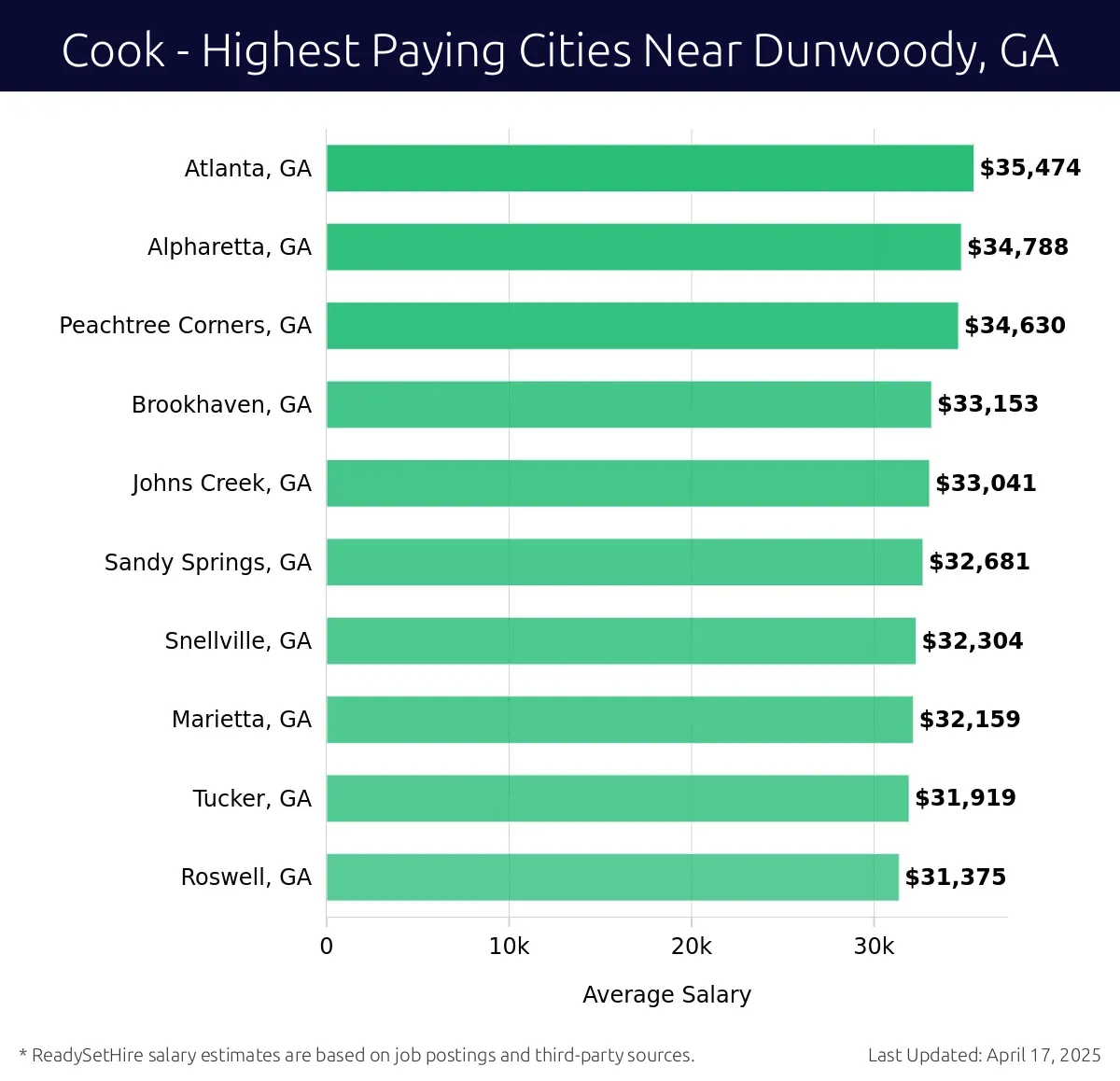 Graph displaying highest paying cities salaries for Cook jobs near Dunwoody, GA, highlighting Atlanta, GA with the highest at $35,474 and Roswell, GA with the lowest at $31,375.