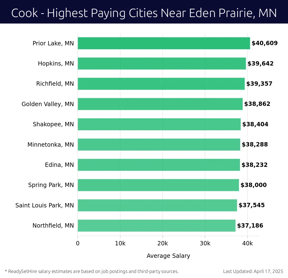 Graph displaying highest paying cities salaries for Cook jobs near Eden Prairie, MN, highlighting Prior Lake, MN with the highest at $40,609 and Northfield, MN with the lowest at $37,186.