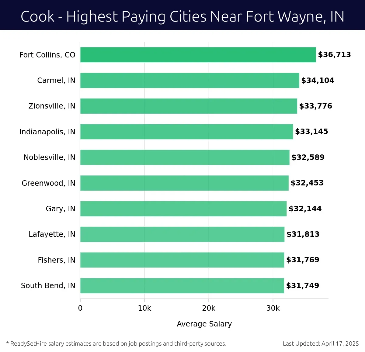 Graph displaying highest paying cities salaries for Cook jobs near Fort Wayne, IN, highlighting Fort Collins, CO with the highest at $36,713 and South Bend, IN with the lowest at $31,749.