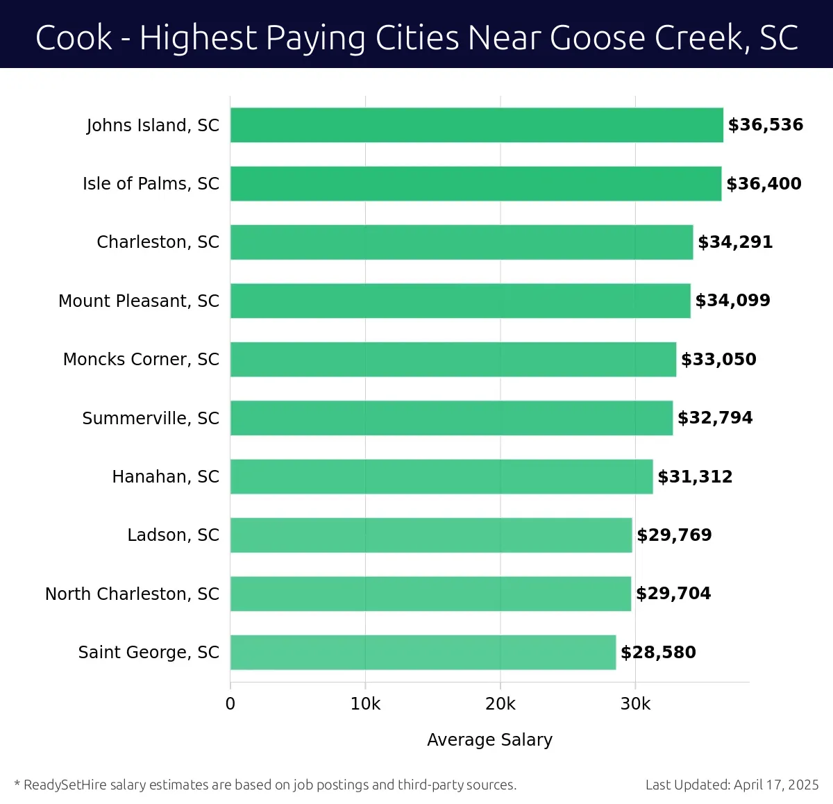 Graph displaying highest paying cities salaries for Cook jobs near Goose Creek, SC, highlighting Johns Island, SC with the highest at $36,536 and Saint George, SC with the lowest at $28,580.