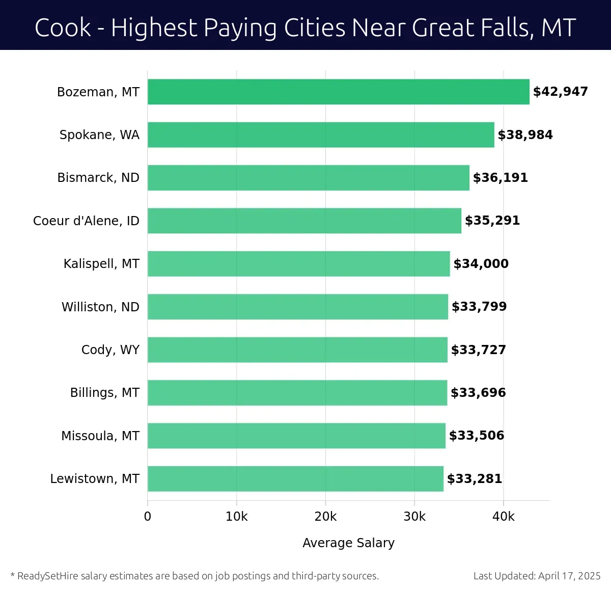 Graph displaying highest paying cities salaries for Cook jobs near Great Falls, MT, highlighting Bozeman, MT with the highest at $42,947 and Lewistown, MT with the lowest at $33,281.