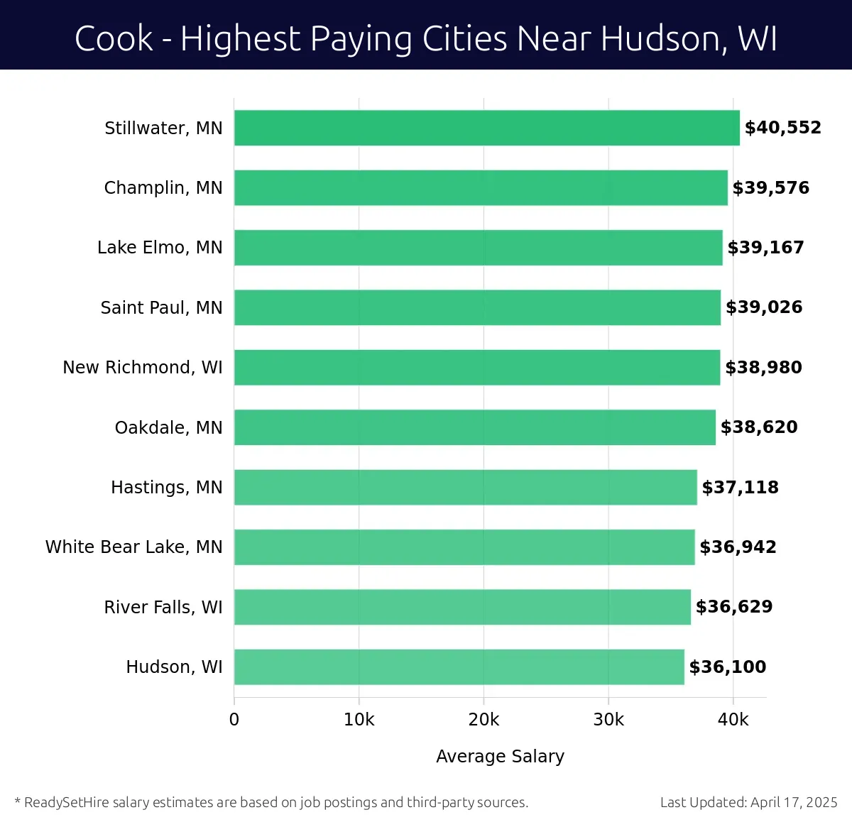 Graph displaying highest paying cities salaries for Cook jobs near Hudson, WI, highlighting Stillwater, MN with the highest at $40,552 and Hudson, WI with the lowest at $36,100.
