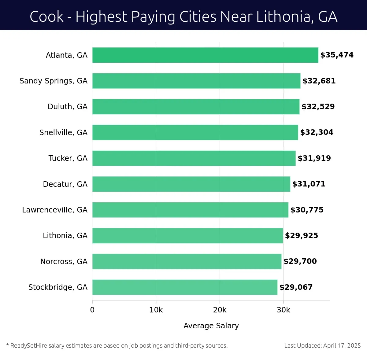 Graph displaying highest paying cities salaries for Cook jobs near Lithonia, GA, highlighting Atlanta, GA with the highest at $35,474 and Stockbridge, GA with the lowest at $29,067.