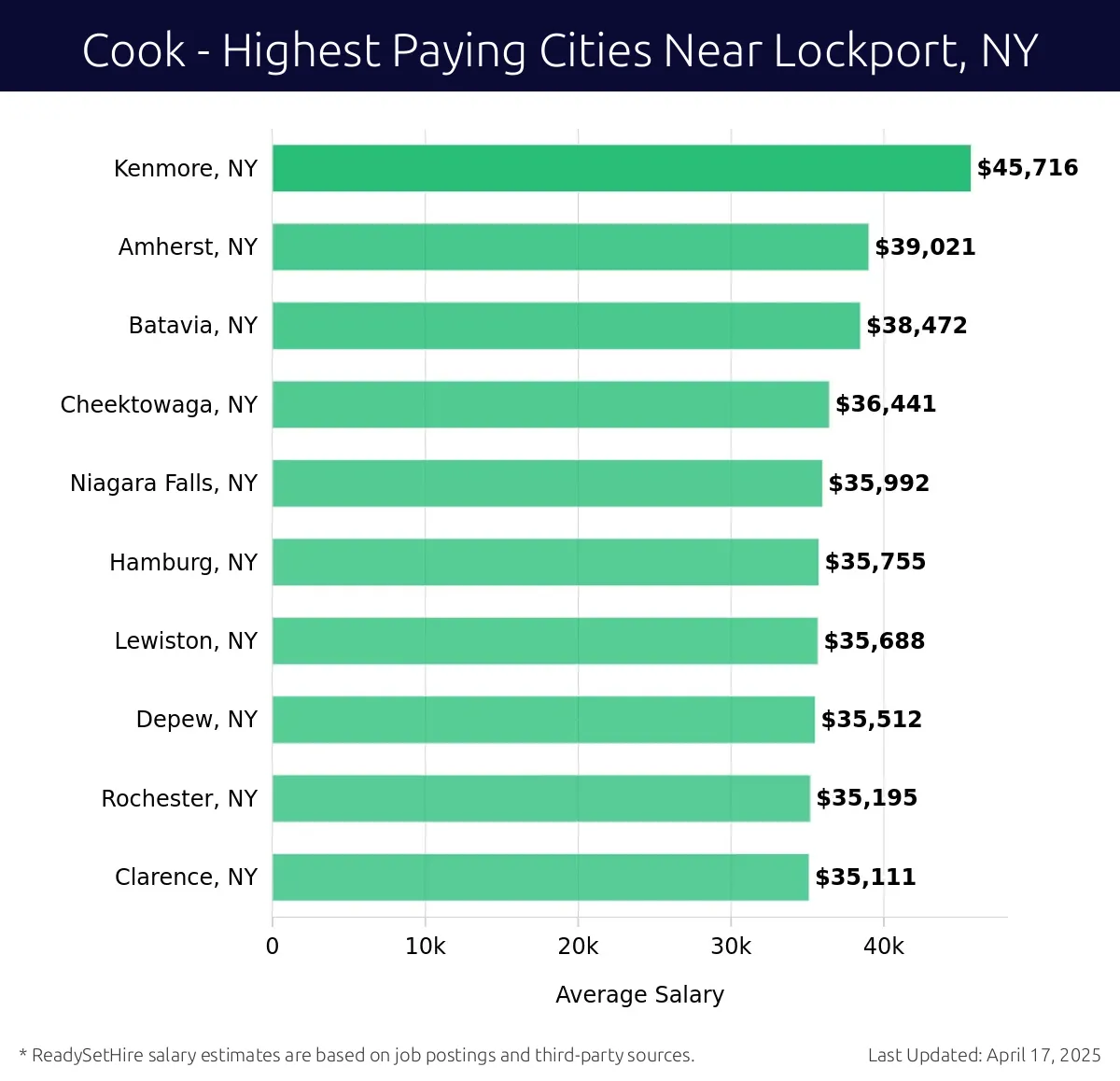 Graph displaying highest paying cities salaries for Cook jobs near Lockport, NY, highlighting Kenmore, NY with the highest at $45,716 and Clarence, NY with the lowest at $35,111.