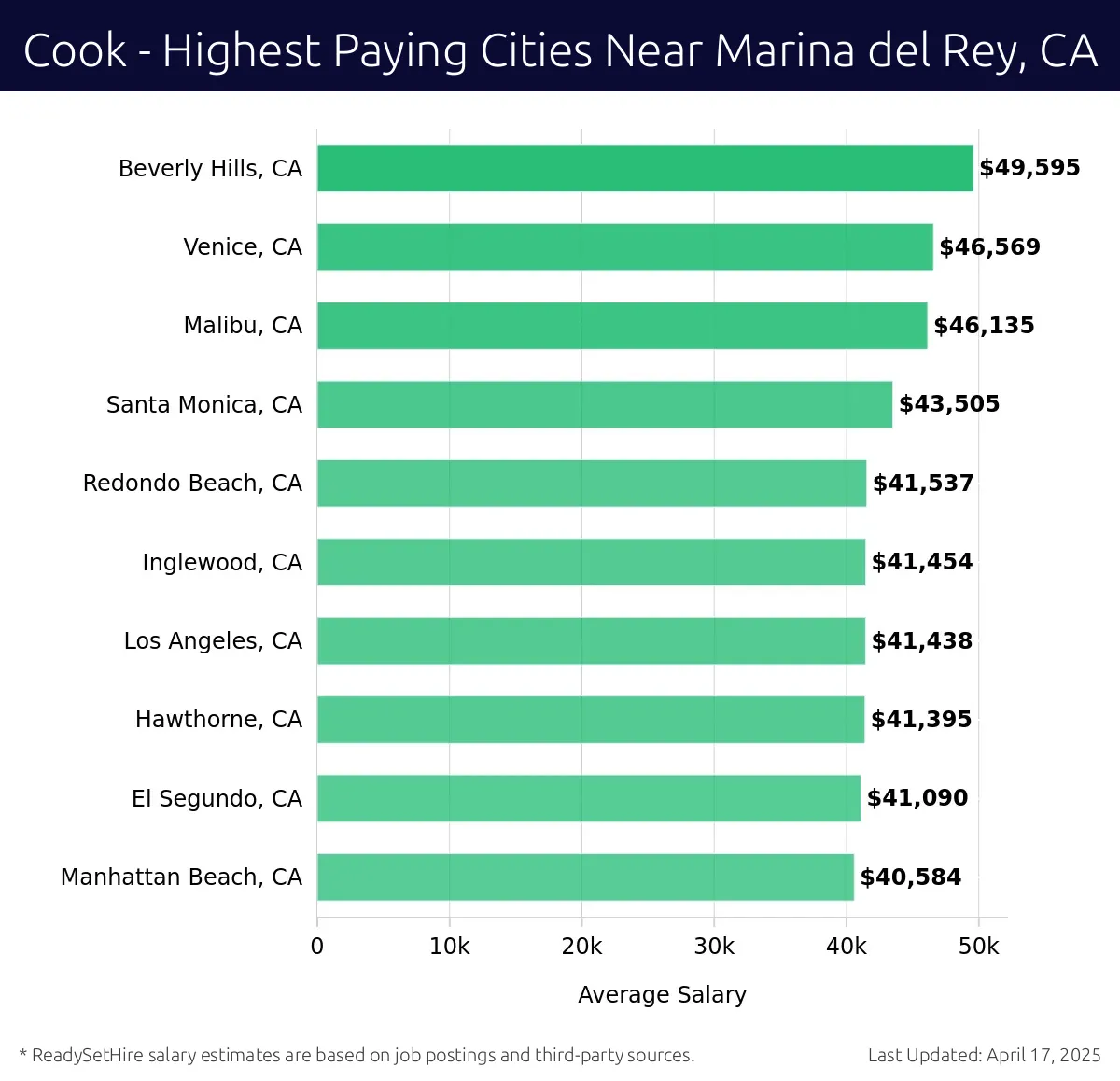 Graph displaying highest paying cities salaries for Cook jobs near Marina del Rey, CA, highlighting Beverly Hills, CA with the highest at $49,595 and Manhattan Beach, CA with the lowest at $40,584.