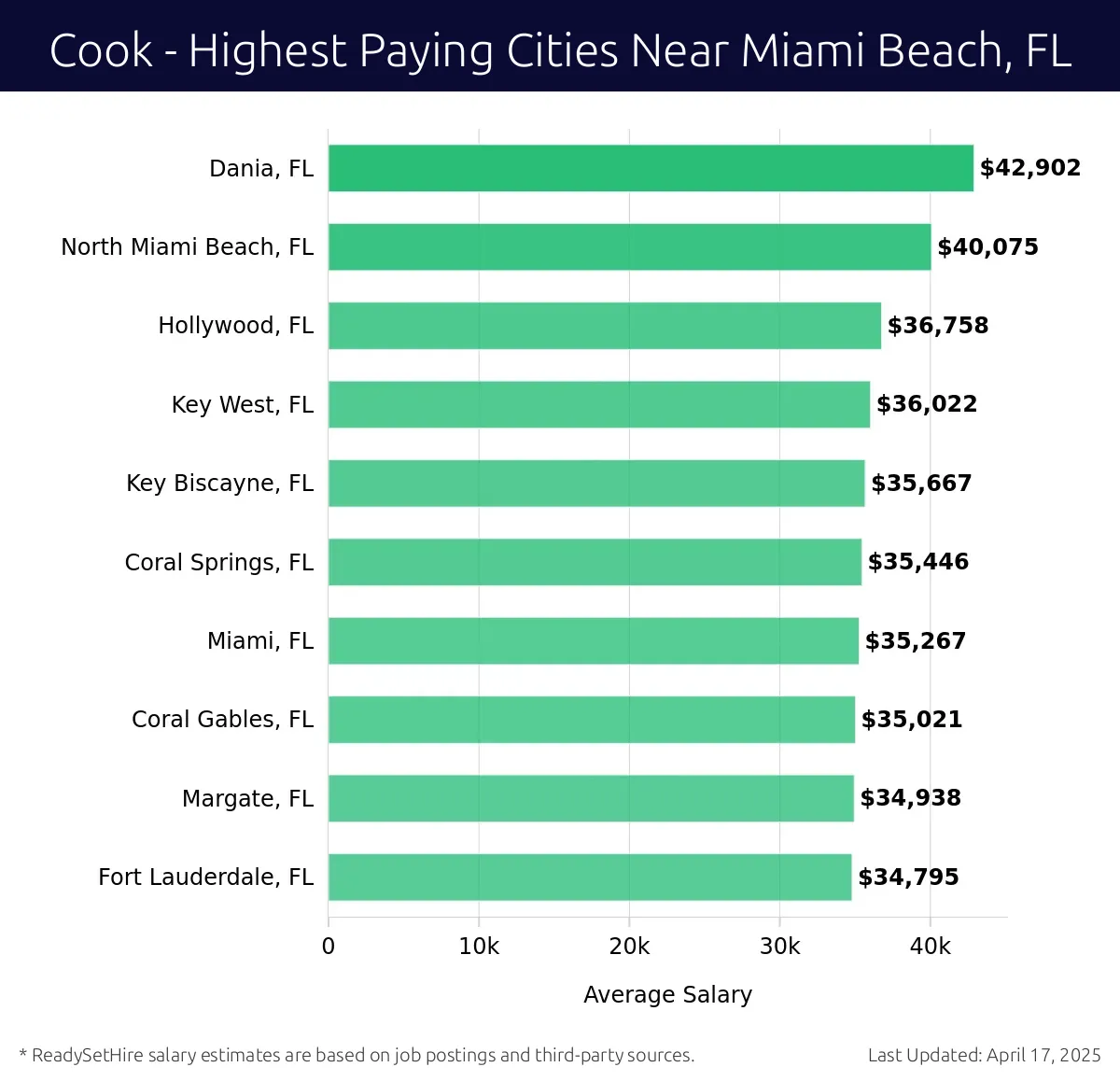 Graph displaying highest paying cities salaries for Cook jobs near Miami Beach, FL, highlighting Dania, FL with the highest at $42,902 and Fort Lauderdale, FL with the lowest at $34,795.
