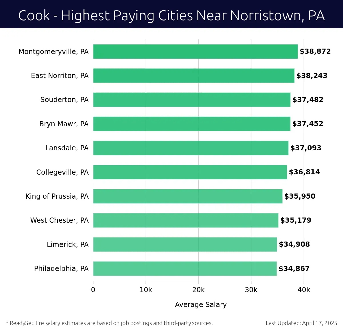 Graph displaying highest paying cities salaries for Cook jobs near Norristown, PA, highlighting Montgomeryville, PA with the highest at $38,872 and Philadelphia, PA with the lowest at $34,867.