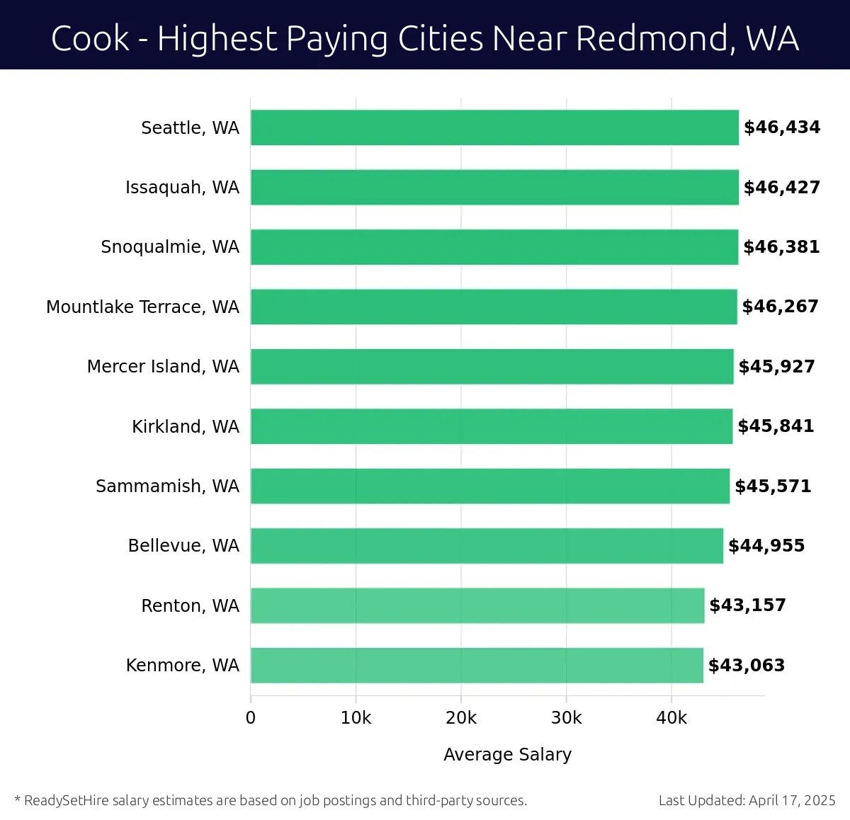 Graph displaying highest paying cities salaries for Cook jobs near Redmond, WA, highlighting Seattle, WA with the highest at $46,434 and Kenmore, WA with the lowest at $43,063.