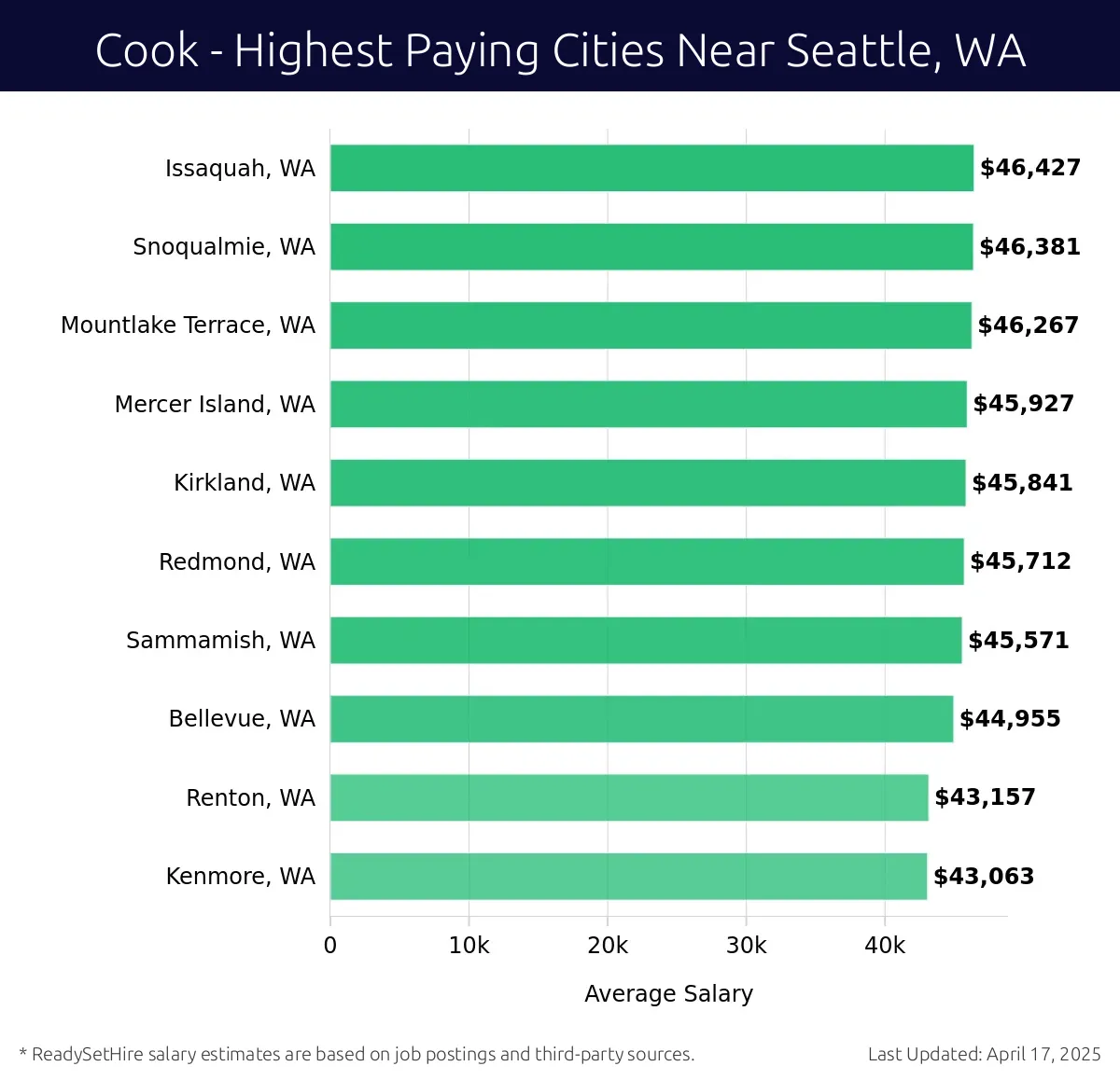 Graph displaying highest paying cities salaries for Cook jobs near Seattle, WA, highlighting Issaquah, WA with the highest at $46,427 and Kenmore, WA with the lowest at $43,063.