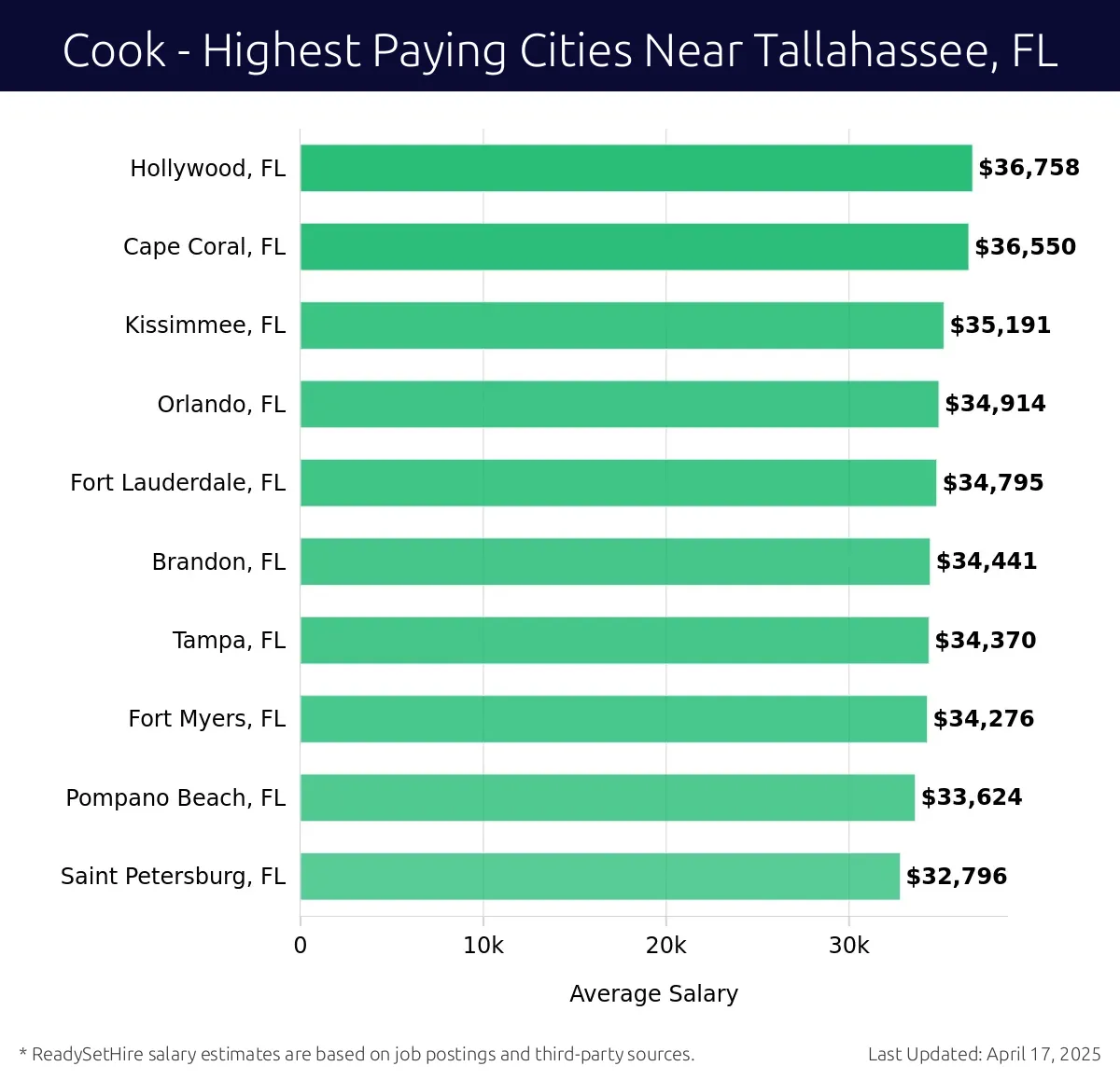 Graph displaying highest paying cities salaries for Cook jobs near Tallahassee, FL, highlighting Hollywood, FL with the highest at $36,758 and Saint Petersburg, FL with the lowest at $32,796.