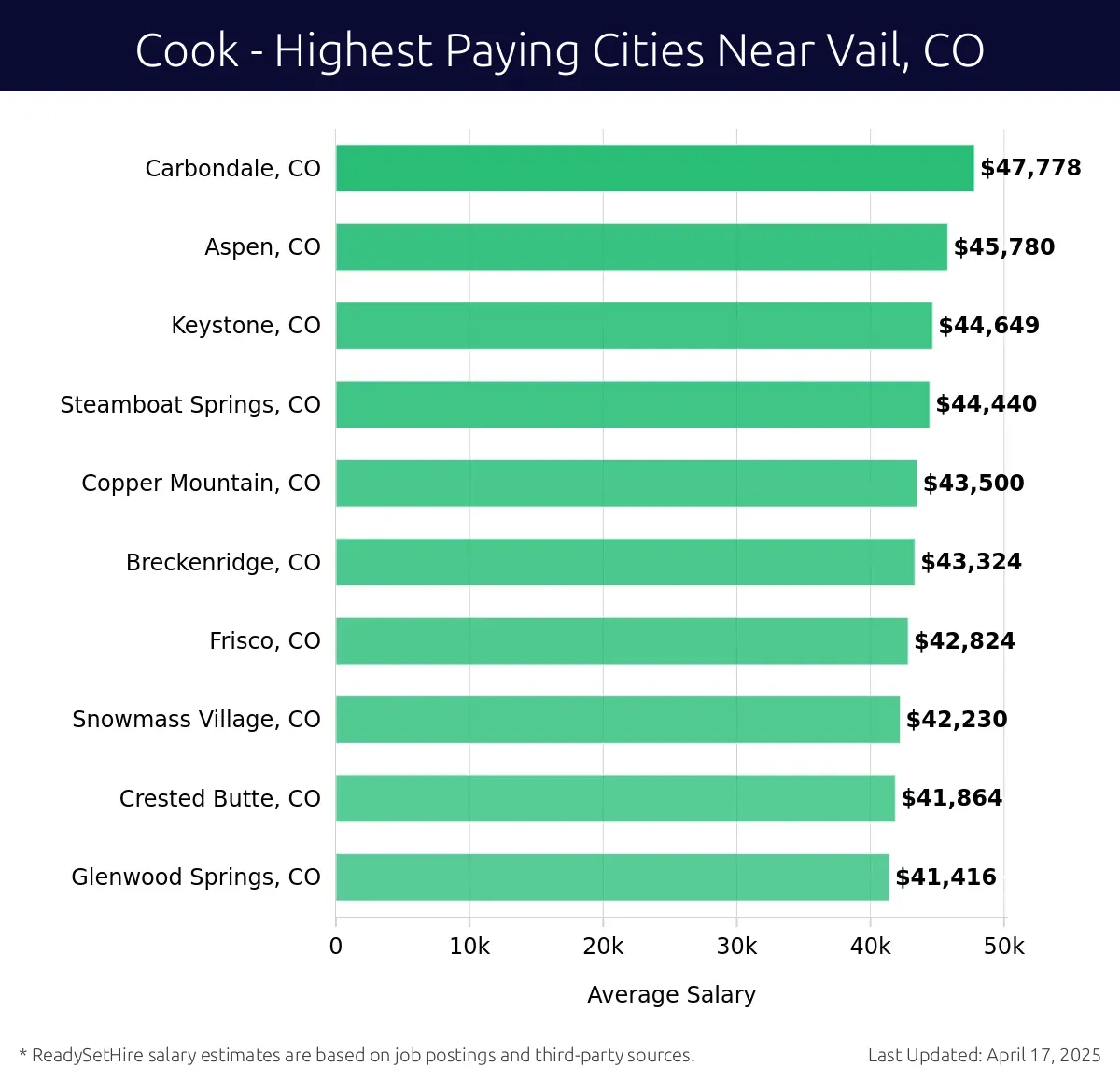 Graph displaying highest paying cities salaries for Cook jobs near Vail, CO, highlighting Carbondale, CO with the highest at $47,778 and Glenwood Springs, CO with the lowest at $41,416.