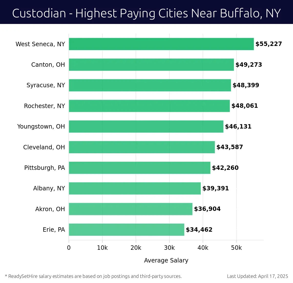 Graph displaying highest paying cities salaries for Custodian jobs near Buffalo, NY, highlighting West Seneca, NY with the highest at $55,227 and Erie, PA with the lowest at $34,462.