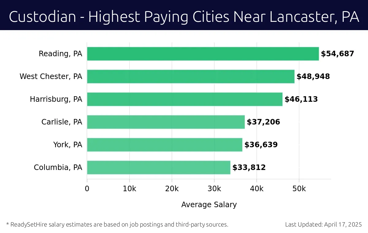 Graph displaying highest paying cities salaries for Custodian jobs near Lancaster, PA, highlighting Reading, PA with the highest at $54,687 and Columbia, PA with the lowest at $33,812.