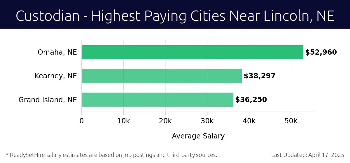 Graph displaying highest paying cities salaries for Custodian jobs near Lincoln, NE, highlighting Omaha, NE with the highest at $52,960 and Grand Island, NE with the lowest at $36,250.