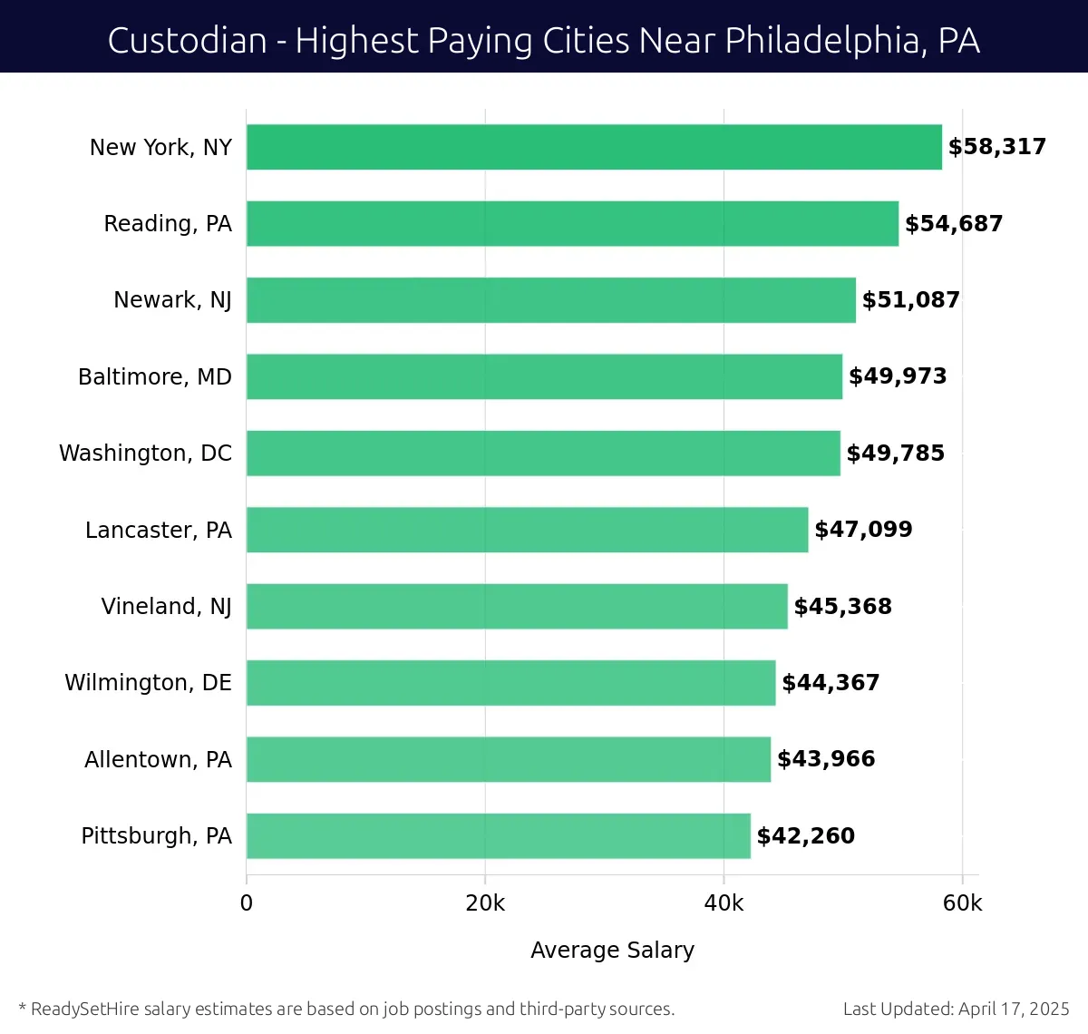 Graph displaying highest paying cities salaries for Custodian jobs near Philadelphia, PA, highlighting New York, NY with the highest at $58,317 and Pittsburgh, PA with the lowest at $42,260.