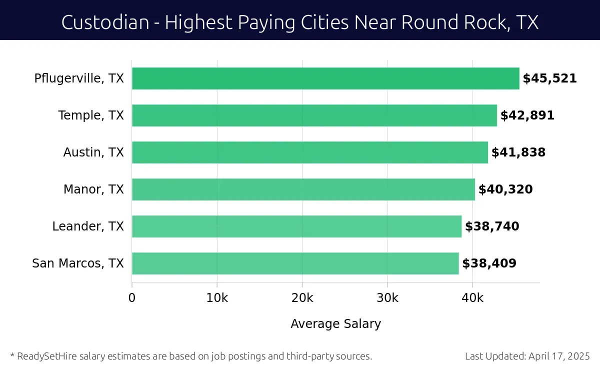Graph displaying highest paying cities salaries for Custodian jobs near Round Rock, TX, highlighting Pflugerville, TX with the highest at $45,521 and San Marcos, TX with the lowest at $38,409.