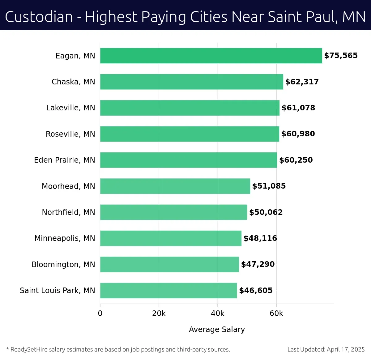 Graph displaying highest paying cities salaries for Custodian jobs near Saint Paul, MN, highlighting Eagan, MN with the highest at $75,565 and Saint Louis Park, MN with the lowest at $46,605.