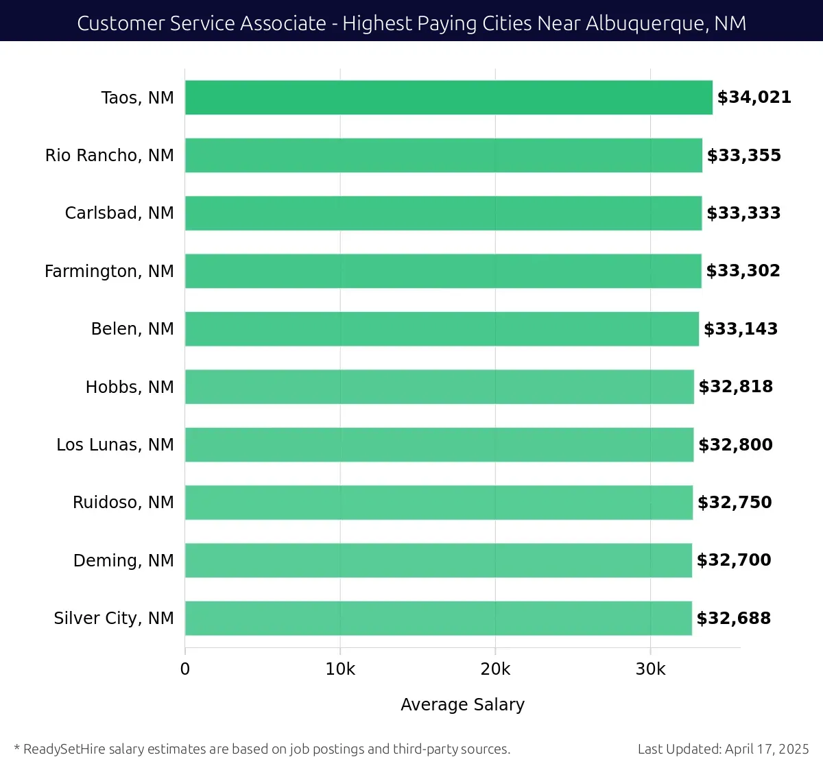 Graph displaying highest paying cities salaries for Customer Service Associate jobs near Albuquerque, NM, highlighting Taos, NM with the highest at $34,021 and Silver City, NM with the lowest at $32,688.