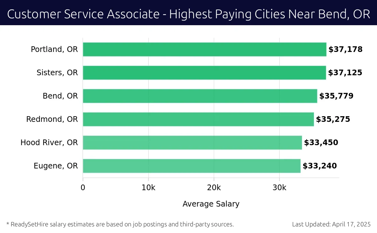 Graph displaying highest paying cities salaries for Customer Service Associate jobs near Bend, OR, highlighting Portland, OR with the highest at $37,178 and Eugene, OR with the lowest at $33,240.