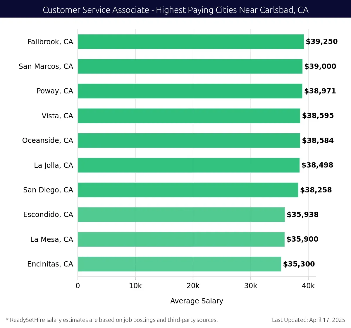 Graph displaying highest paying cities salaries for Customer Service Associate jobs near Carlsbad, CA, highlighting Fallbrook, CA with the highest at $39,250 and Encinitas, CA with the lowest at $35,300.