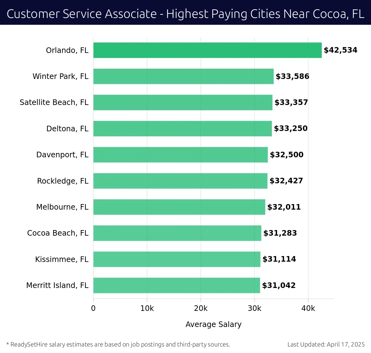 Graph displaying highest paying cities salaries for Customer Service Associate jobs near Cocoa, FL, highlighting Orlando, FL with the highest at $42,534 and Merritt Island, FL with the lowest at $31,042.