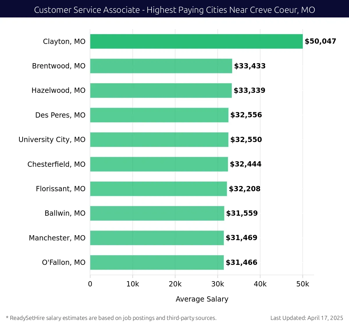 Graph displaying highest paying cities salaries for Customer Service Associate jobs near Creve Coeur, MO, highlighting Clayton, MO with the highest at $50,047 and O'Fallon, MO with the lowest at $31,466.